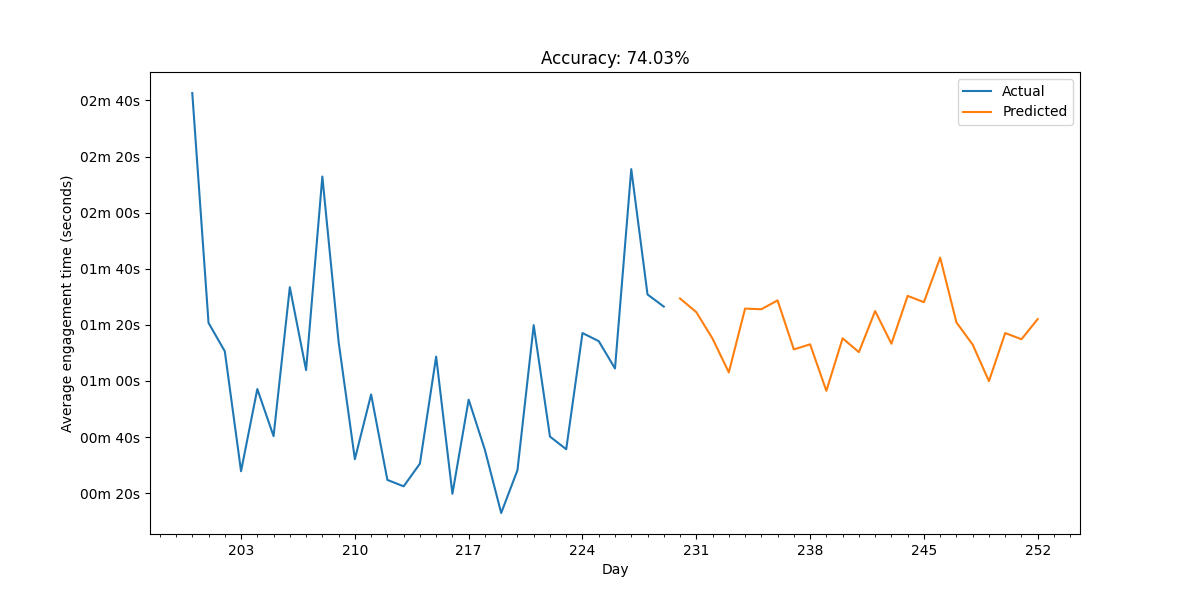 Graph Prediction Model